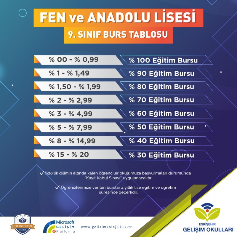 FEN VE ANADOLU LİSESİ BURS ORANLARI