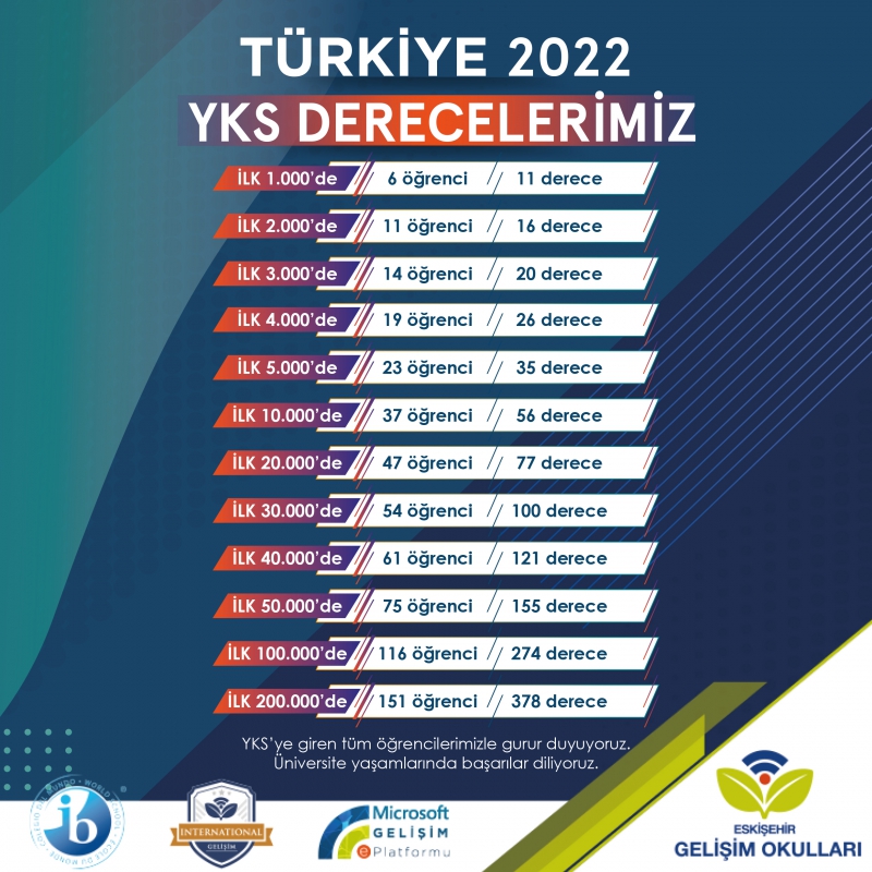 TÜRKİYE 2022 YKS DERECELERİMİZ 
