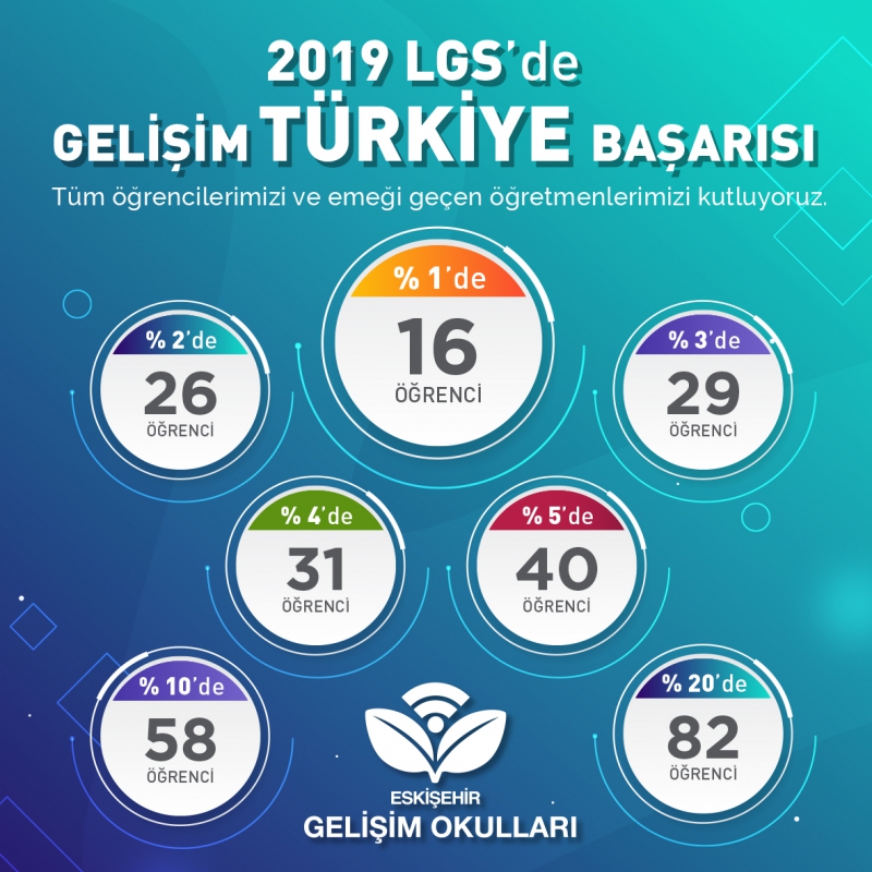 GELİŞİM ORTAOKULU GELENEKSEL BAŞARISI