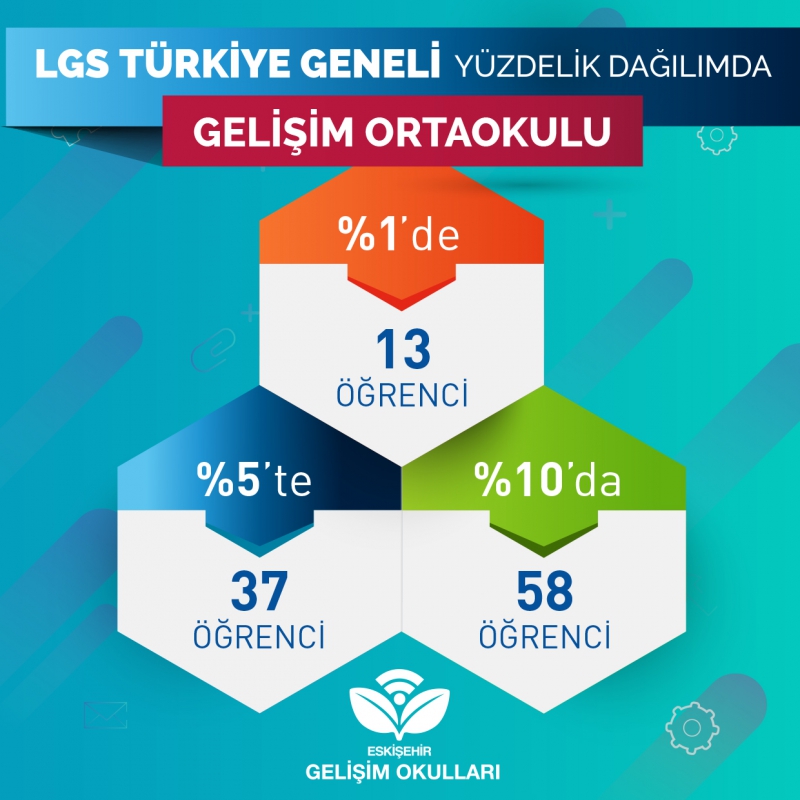 GELİŞİM LGS`DE YİNE ZİRVEDE