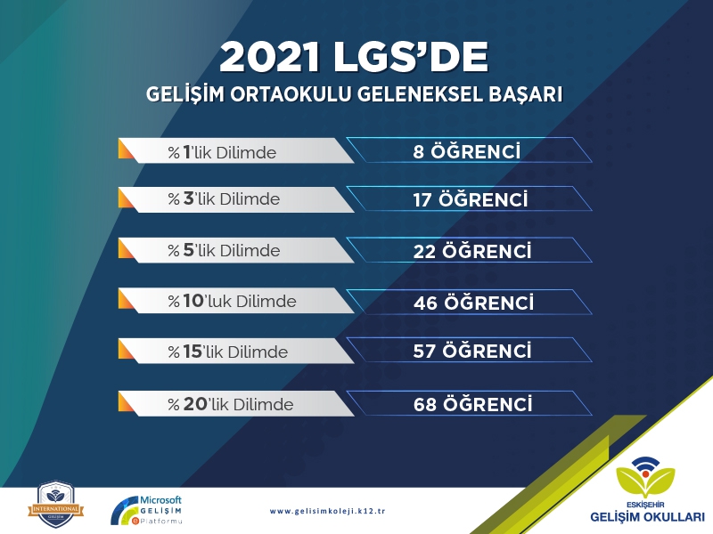 2021 LGS`DE GELENEKSEL BAŞARI